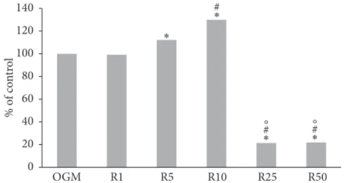 Figure 1: MTT assay after 3 days of treatment with different concentration of resveratrol for the determination of working