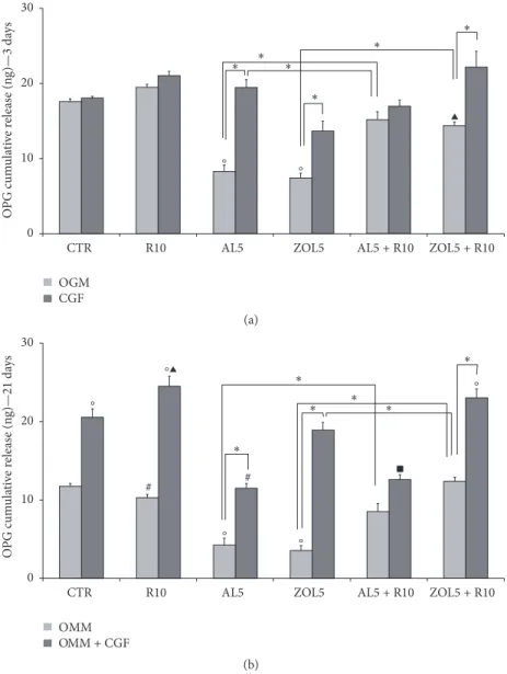 Figure 3: Cumulative osteoprotegerin (OPG, ng) release after 3 days (a) and 21 days (b) of culture