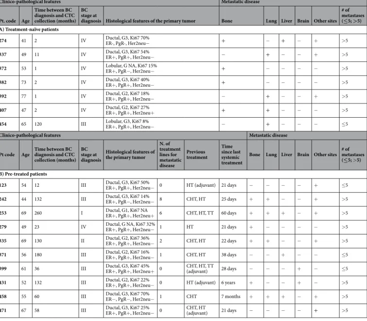 Table 1.  Demographics of treatment-naïve (A) and pre-treated (B) BC patients and major clinical-pathological  features