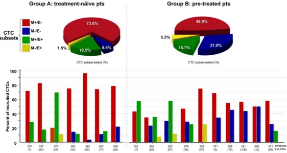 Figure 2.  Distribution of CTC subsets. Magnitude of EMT-related CTCs from metastatic BC patients, grouped  as A (treatment-naïve) or B (pre-treated)