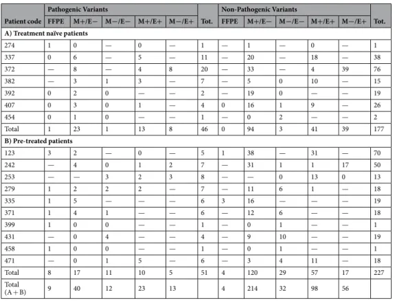 Table 4.  Number of pathogenic and non-pathogenic gene variants identified in FFPE samples and in single  CTC suspensions from each patient