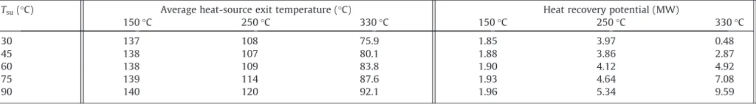 Fig. 13. Temperature-enthalpy (T– _ Q ) diagrams of the ORC working fluid and heat source/sink streams with n-pentane as the working fluid and (left) the low-temperature