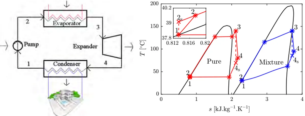 Fig. 1. Schematic of the non-recuperative ORC-CHP system component architecture, and T–s diagram of the cycle for a dry single-component (pure) working fluid with superheating and a multi-component (mixture) working fluid without superheating, showing the 