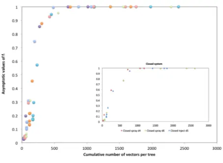 Figure 9.  Asymptotic fractions of infected trees after 2 years plotted as a function of the cumulative number of 