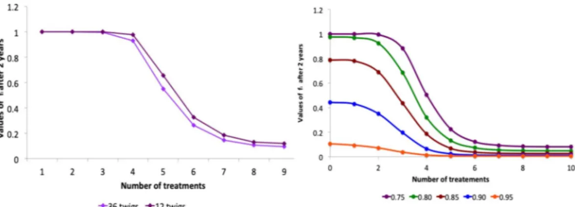 Figure 8. (a) Role of the number of twigs per branch - Asymptotic values of f i  as a function of the number of 