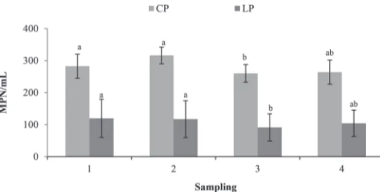 Figure 5.  Clostridia contamination [most probable number  (MPN)/mL] of bulk milk in post-milking after application of the  com-mercial pre-dip (CP) and lysozyme pre-dip (LP) treatments
