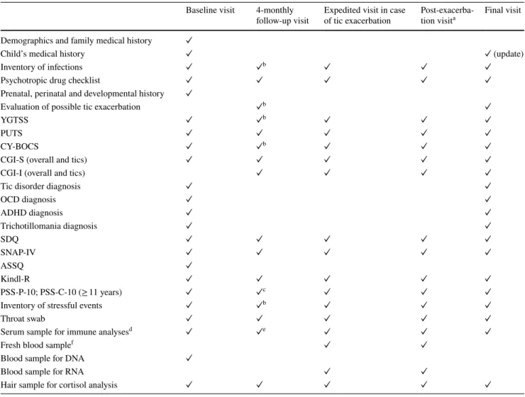 Table 2    Summary of clinical and laboratory measurements at COURSE visits