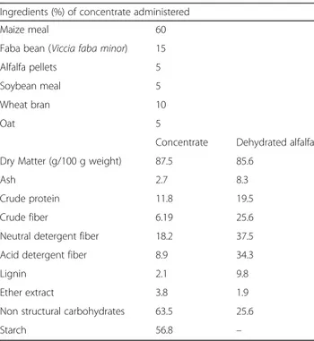 Table 1 Ingredients (%) and proximate composition (% of dry matter) of the basal diet administered to the kids throughout the experimental period