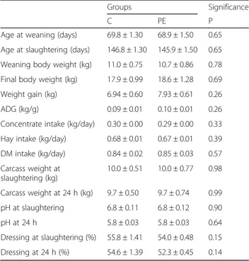 Table 3 Age and weight at weaning and at slaughter, average daily gain (ADG), feed consumption, carcass characteristics and dressing percentage in Control (C) and polyphenols extract (PE) group (mean values ± SEM)