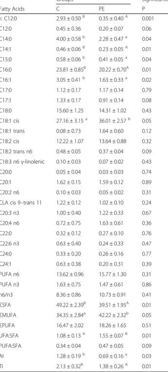 Table 6 Estimated levels (mean percentage ± SEM) of metmyoglobin (MMb) and oxymyoglobin (OMb), in the LTL muscle of control (C) and treated (PE) group, throughout the storage at 4 °C Groups 1 2 3 7 MMb C 40.73 ± 1.88 45.28 ± 1.18 53.57 ± 1.67 61.78 ± 3.60 