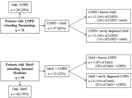 Fig 1 . No less than 47 of 76 (62%) COPD outpatients attending the Department of Pneumol- Pneumol-ogy also met the criteria for MetS