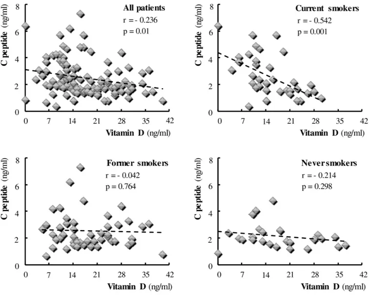 Fig 3. Correlation between serum levels of Vitamin D and C-peptide. Each symbol identifies a single individual.