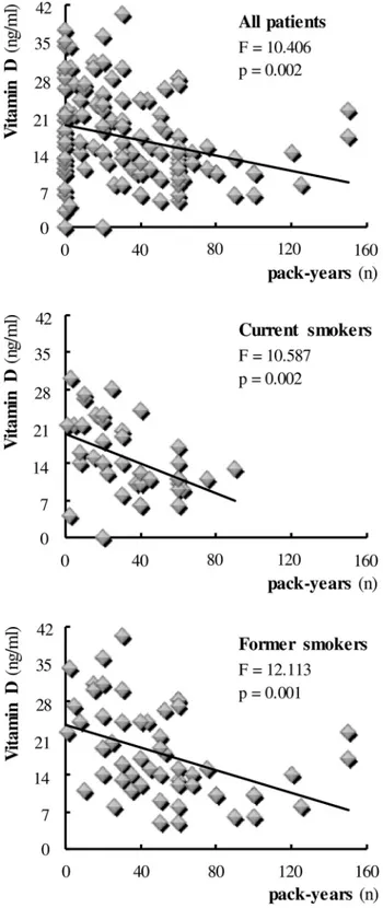Fig 4. Effect of smoking on serum levels of Vitamin D. Smoking is expressed in terms of number (n) of