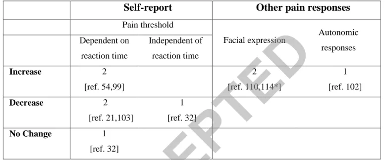 Table 2: Overview of the number of studies finding an increase, decrease or no changes in pain responses among individuals with  developmental disabilities 