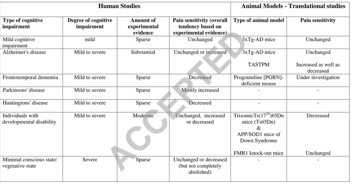 Table 3: “Rough” estimation of the impact of different types of cognitive impairment on pain processing in humans and animals 