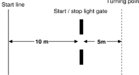 Figure 2. Layout of the 505 change of direction speed test. Participants performed test as fast as  possible from the start to the turning point (5 meters) and to the stop light gate (5 meters)