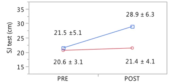 Figure 5. Mean ± SD pre- and post-testing data for squat jump for the experimental (multilateral  training, unfilled squares) and control (inactive, unfilled circles) groups
