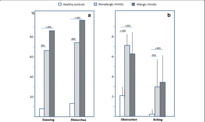 Fig. 1 Panel a (left): % of patients reporting symptoms of sneezing and rhinorrhea. Panel b (right) visual analog scale score for obstruction and itching (mean and SD)