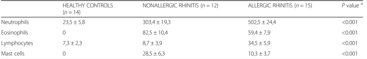 Table 3 Results of nasal cytology in the three studied groups