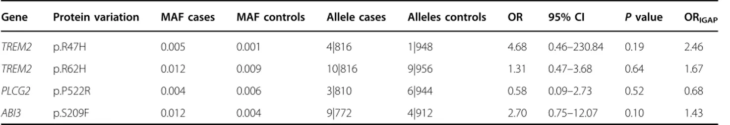 Table 2 Genotyping results for TREM2, PLCG2, and ABI3