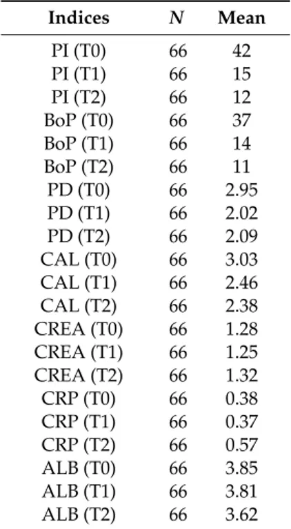 Table 1. Descriptive analysis of variables at three time points. Indices N Mean PI (T0) 66 42 PI (T1) 66 15 PI (T2) 66 12 BoP (T0) 66 37 BoP (T1) 66 14 BoP (T2) 66 11 PD (T0) 66 2.95 PD (T1) 66 2.02 PD (T2) 66 2.09 CAL (T0) 66 3.03 CAL (T1) 66 2.46 CAL (T2