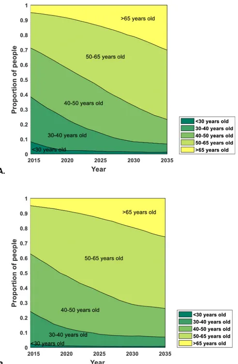 Fig 2. The age distribution of HIV-positive patients on antiretroviral therapy in A. Italy and B