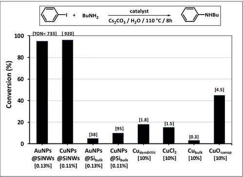 Figure 5. Comparison of catalytic performance in the C–N coupling of iodobenzene with butylamine  (catalyst concentration is reported in square bracket)
