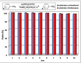 Table 4. Comparison of catalyst performance in the reduction of p-nitrophenol (a) .