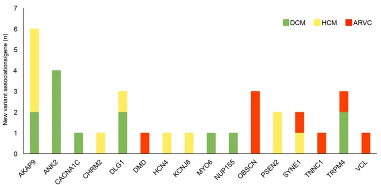 Fig 1. New gene–phenotype associations and number of novel gene rare variants for each cardiomyopathic phenotype