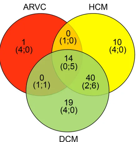 Fig 2. Distribution of specific and overlapping genes carrying rare variants identified in this study, among the three cardiomyopathic phenotypes.