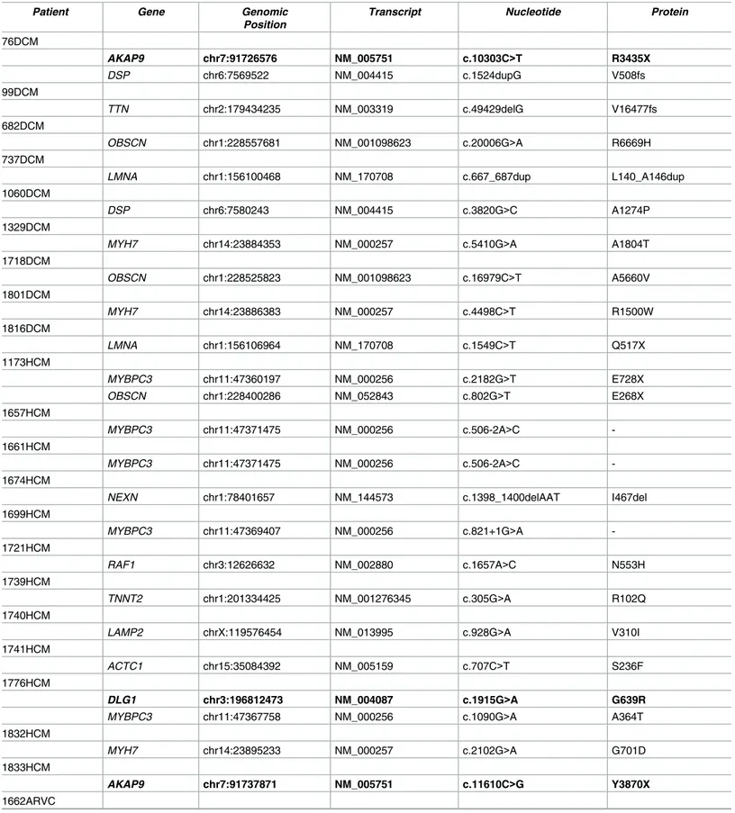 Table 2. Genetic profile of each cardiomyopathic patient carrying potentially pathogenic rare variants.