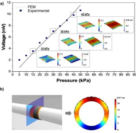 Figure 2.  FEM modeling and piezoelectric sensor sensitivity. (a) Sensor response to a pressure variation  between 5 kPa and 50 kPa