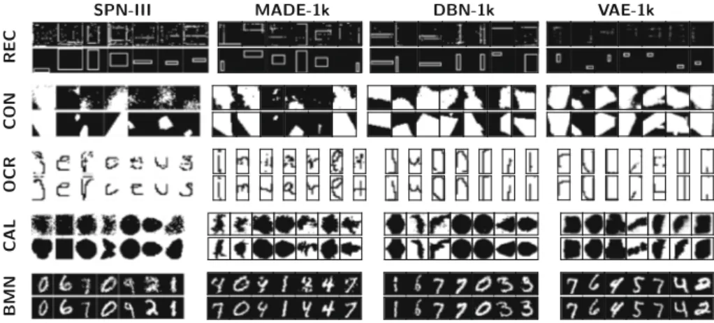 Fig. 5 Sampling. Seven samples from SPN-III (1st col), MADE-1k (2nd col), DBN-1k (3rd col), and VAE-1k (4th col) models on the first row, and their nearest neighbor images in the training set on the row below for REC, CON, OCR, CAL, and BMN
