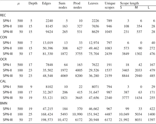 Table 2 Structural statistics for the SPN reference architectures on REC, CON, OCR, CAL and BMN datasets, like number of nodes by type (sum, product, leaf), of unique scopes and the number of nodes for certain scope lengths, since they correspond to the si