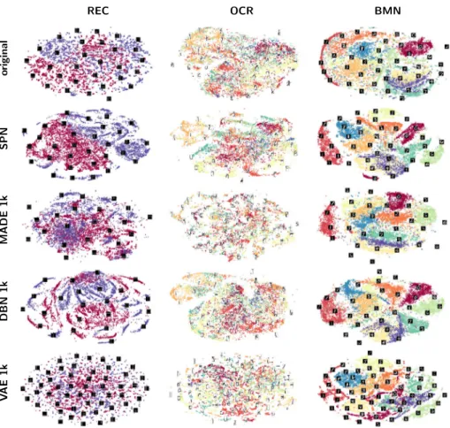 Fig. 6 t-SNE plots. The 2-d t-SNE plots of the SPN-III Large scope embeddings against those from MADE-1k, DBN-1k, VAE-1k and the original data for REC (left), CON (center) and BMN (right)