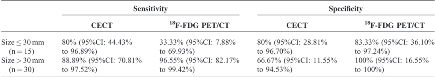 TABLE 3. CECT and 18 F-FDG PET/CT Results in the Groups of Patients Divided Considering 30 mm as Size Threshold