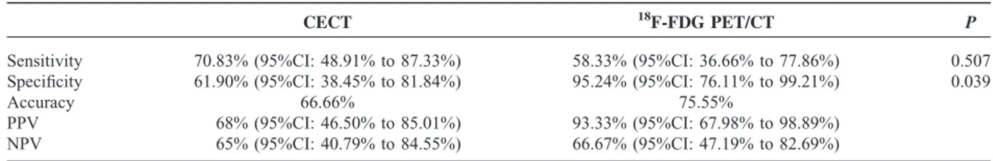 TABLE 5. CECT and 18 F-FDG PET/CT Lymphnode Involvement Diagnostic Performance