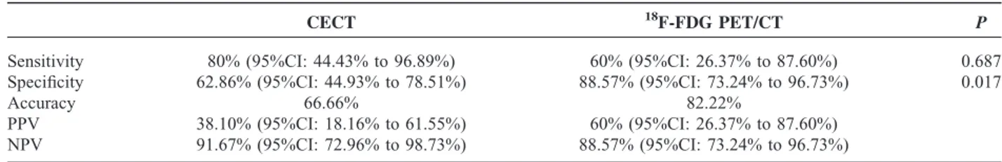 TABLE 6. CECT and 18 F-FDG PET/CT Distant Metastases Diagnostic Performance