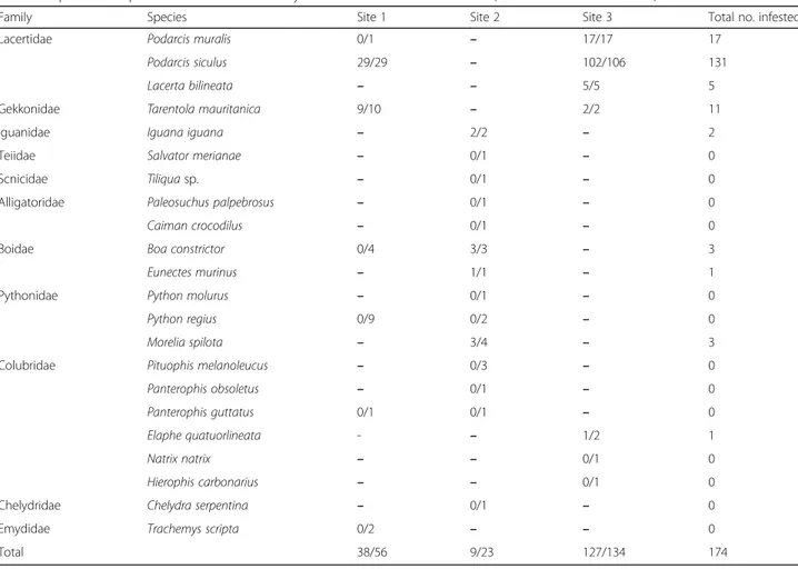 Table 1 Species of reptiles examined in the study area and their infestation rates (no