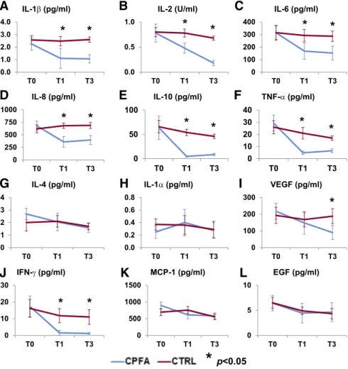 Fig. 2. Effects of extracorporeal treatments coupled plasma filtration and adsorption (CPFA) on markers of  inflamma-tion and sepsis