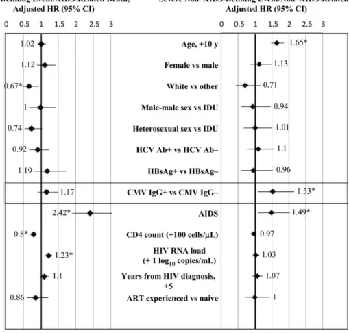 Figure 2. Factor predictive of severe non –AIDS-deﬁning events/non–AIDS-related death and AIDS-deﬁning events/AIDS-related death, by Cox regression analysis