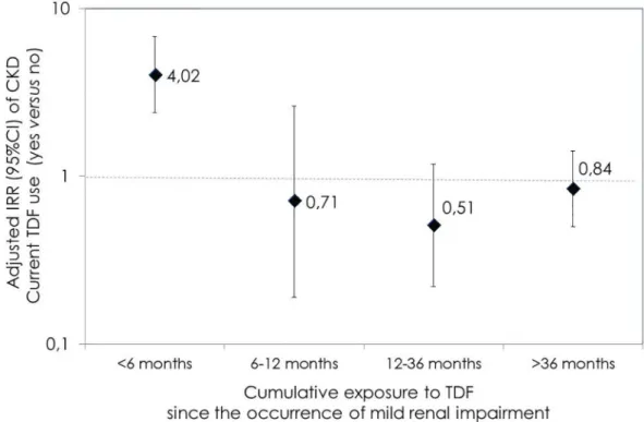 Fig 2. Association between current TDF use and CKD, based on cumulative exposure to TDF after mild renal impairment occurrence