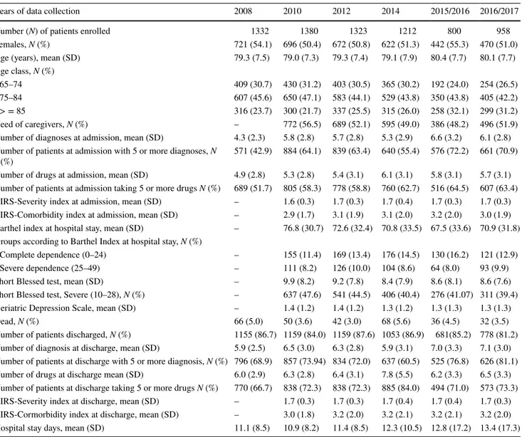 Table 1    Main socio-demographic and clinical characteristics of REPOSI patients during the period 2008—September 2017