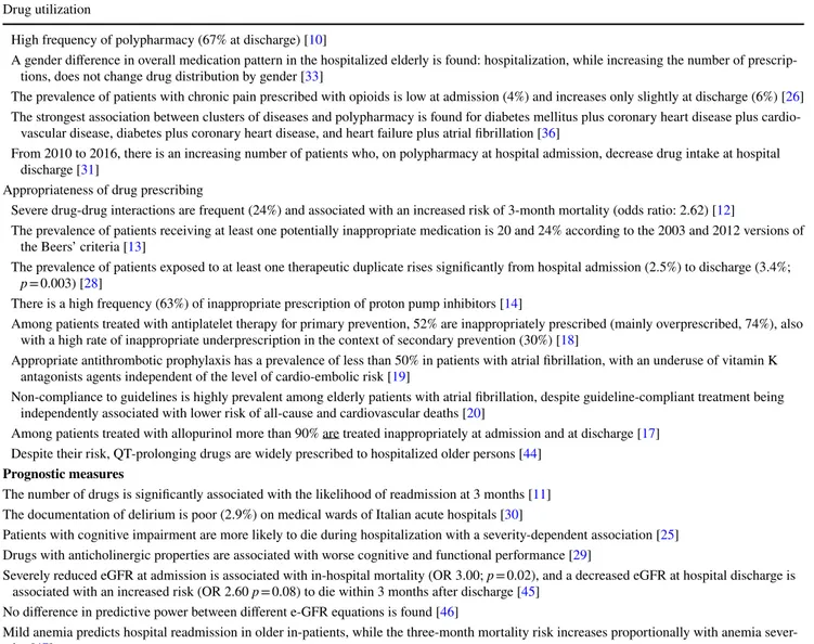 Table 2    Summary of main results of REPOSI Register Drug utilization