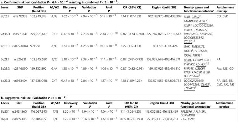 Table 1 | PBC risk loci identiﬁed in the current study.