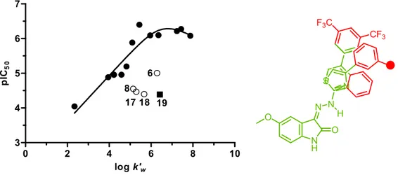 Figure 3.  Left: Bilinear relationship (Kubinyi’s model) between Aβ aggregation inhibition potency  (pIC 50 ) and lipophilicity, as assessed by RP-HPLC (log k’ w )
