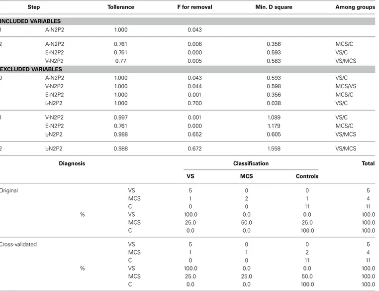 Table 3 | Top Results of discriminant analysis by leave-one-out method.