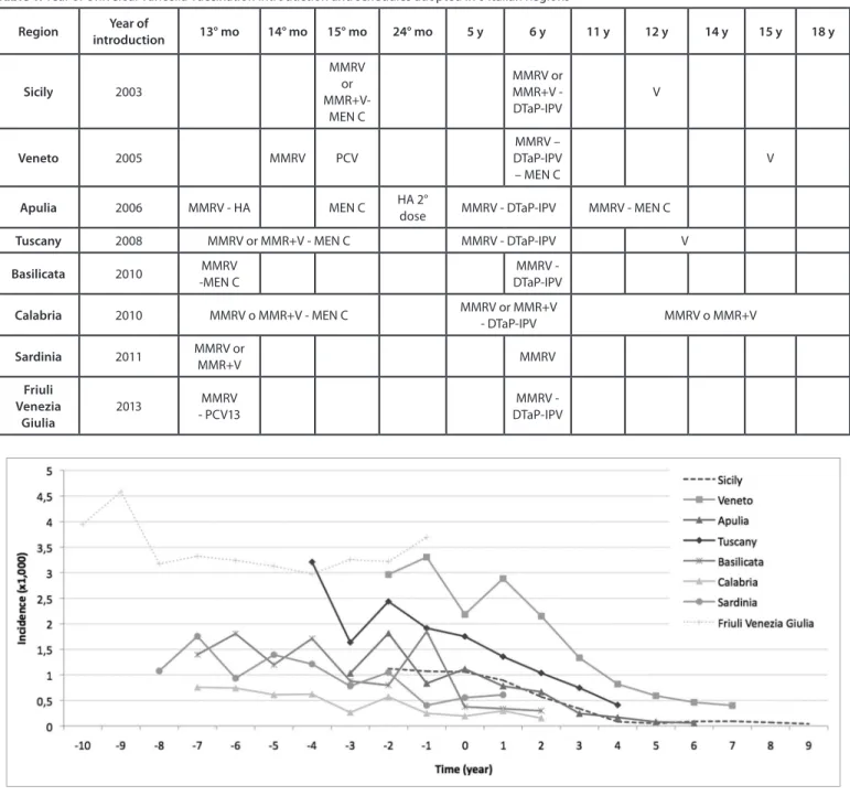 Figure 1. Varicella incidence rates (×1000) in 8 Italian Regions, before and after the time “zero” of Universal Varicella Vaccination introduction (time  “zero” being the year of start of varicella vaccination implementation, which is different in the diff