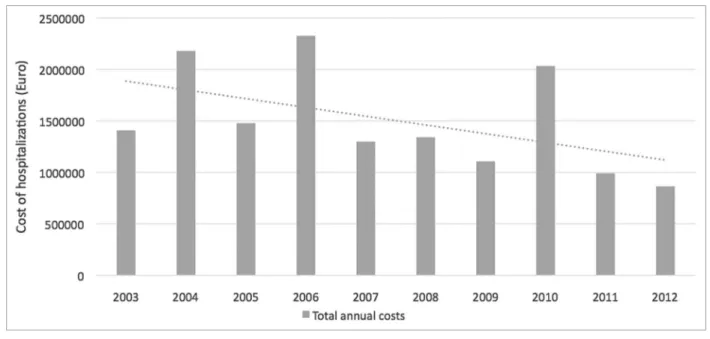 Table 2 only compliance to vaccination for the birth cohort 2012 