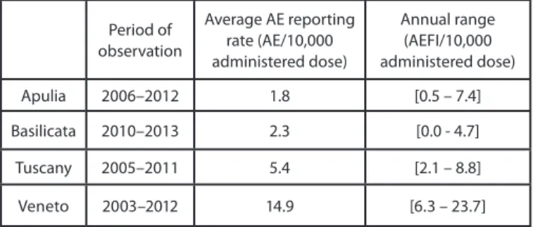 Table 2. Vaccination coverage for varicella vaccination at 24° months in 8  Italian Regions (2010 cohort), in 2012